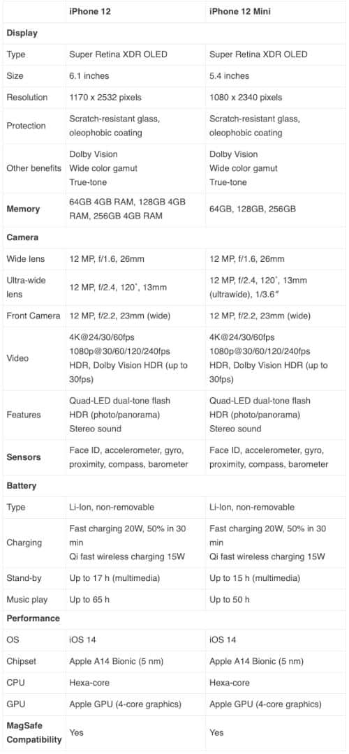 Specifications of iPhone 12 and 12 Mini