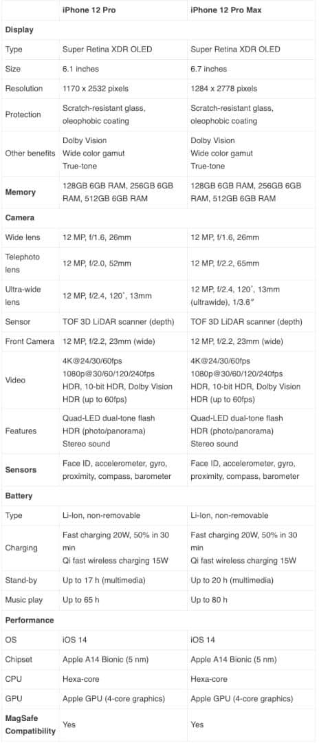 Specifications of iPhone 12 Pro and 12 Pro Max
