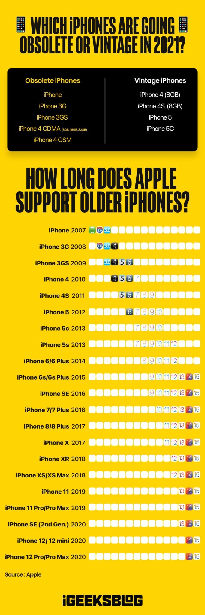 How long does Apple support older iPhones