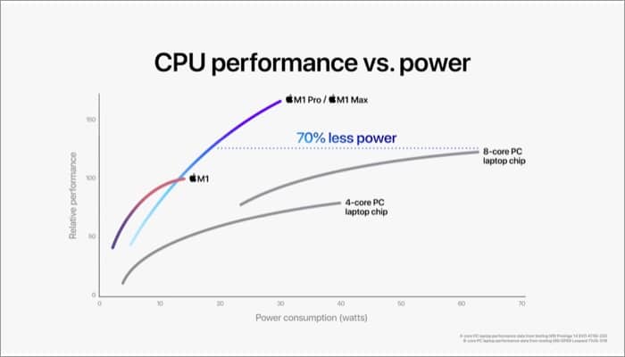 M1 Pro Vs. M1 Max CPU cores