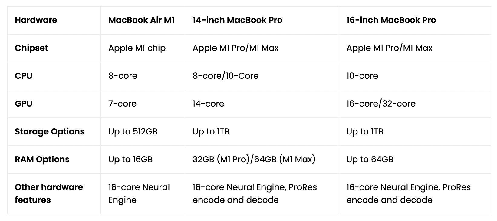 MacBook Air vs. MacBook Pro Hardware under the hood Table