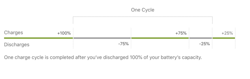 iPhone battery cycle metric measurement