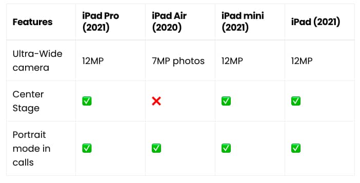 Camera Specs table for iPad